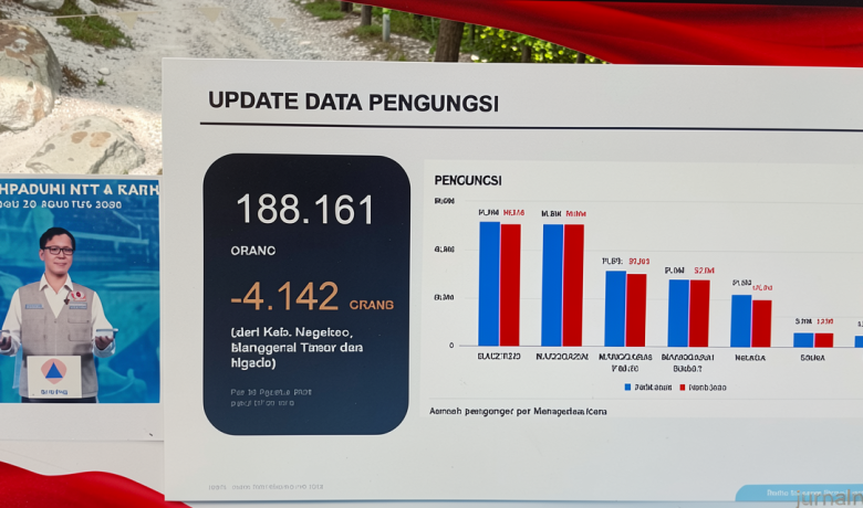 2 Pekan Pascagempa NTT, 188.161 Warga Masih Mengungsi